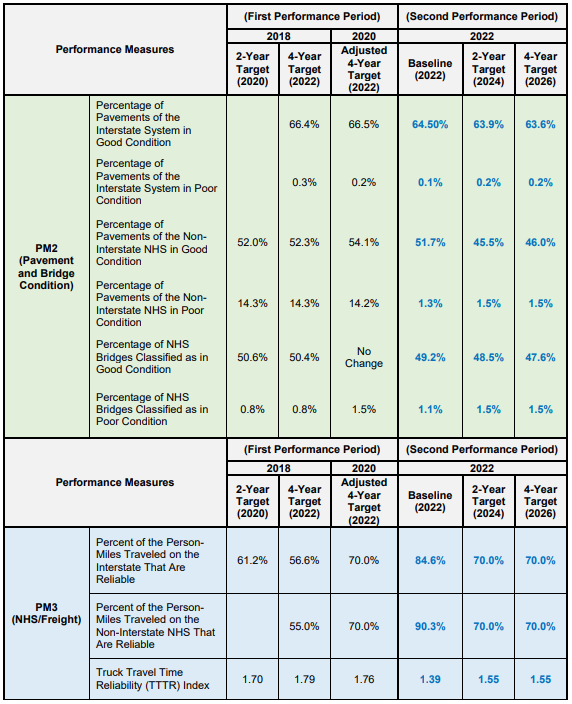 TxDOT PM2 & PM3 Table