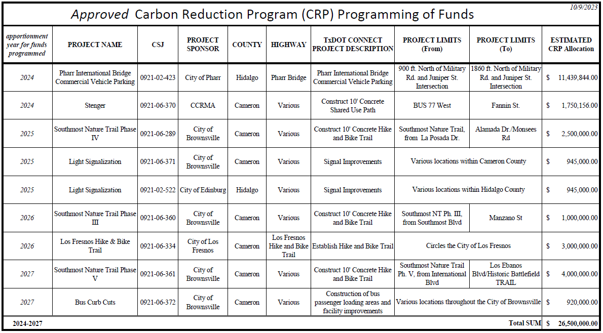 CRP projects