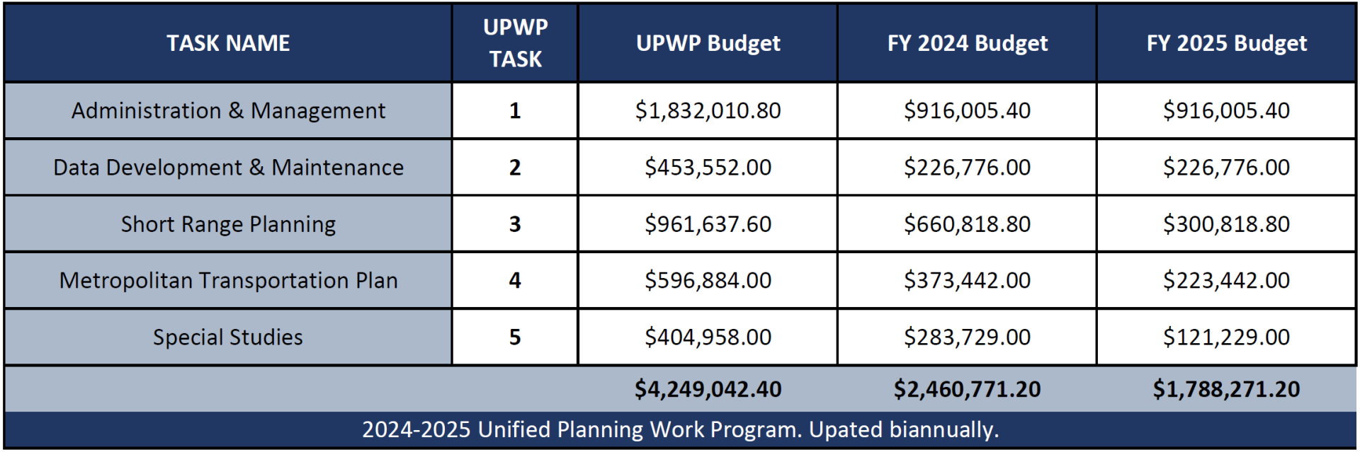 24-25 UPWP table